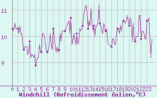 Courbe du refroidissement olien pour Saint-Brevin (44)