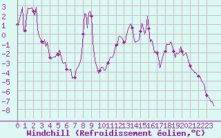 Courbe du refroidissement olien pour Vars - Col de Jaffueil (05)
