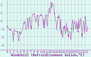 Courbe du refroidissement olien pour Beerse (Be)
