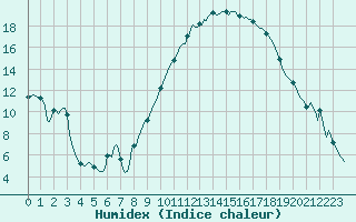 Courbe de l'humidex pour Petiville (76)