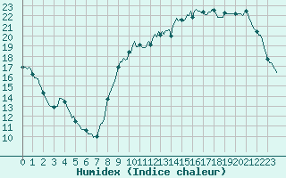 Courbe de l'humidex pour Saint-Philbert-de-Grand-Lieu (44)