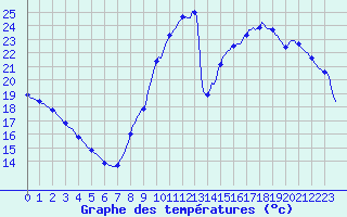 Courbe de tempratures pour Connerr (72)