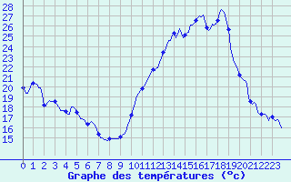 Courbe de tempratures pour Vias (34)