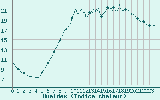 Courbe de l'humidex pour Caix (80)