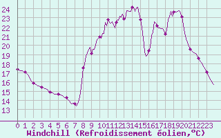 Courbe du refroidissement olien pour La Lande-sur-Eure (61)