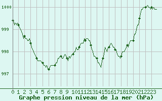 Courbe de la pression atmosphrique pour Verges (Esp)