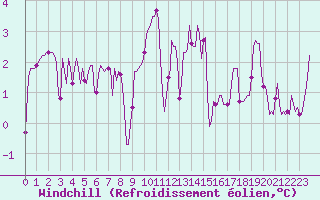 Courbe du refroidissement olien pour La Chapelle (03)