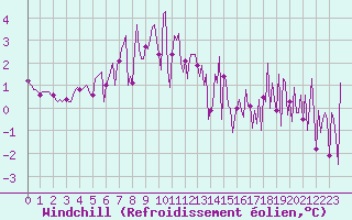 Courbe du refroidissement olien pour Trelly (50)