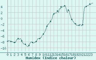 Courbe de l'humidex pour Prads-Haute-Blone (04)