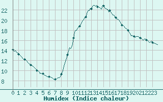 Courbe de l'humidex pour Sallles d'Aude (11)