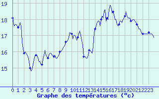 Courbe de tempratures pour Saint-Mdard-d