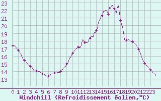 Courbe du refroidissement olien pour Charleville-Mzires / Mohon (08)