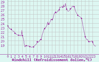 Courbe du refroidissement olien pour Combs-la-Ville (77)