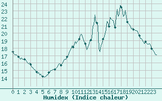 Courbe de l'humidex pour Nonaville (16)