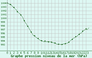 Courbe de la pression atmosphrique pour Eu (76)