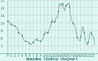 Courbe de l'humidex pour Engins (38)