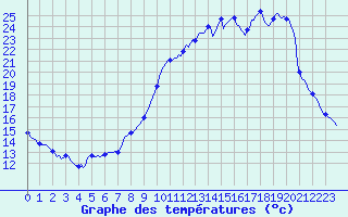 Courbe de tempratures pour Anglars St-Flix(12)