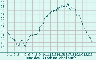 Courbe de l'humidex pour Thorigny (85)