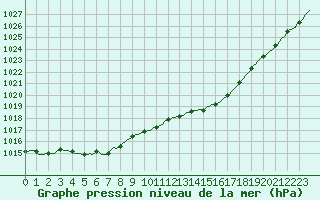 Courbe de la pression atmosphrique pour Vaux-sur-Sre (Be)