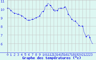 Courbe de tempratures pour Herhet (Be)