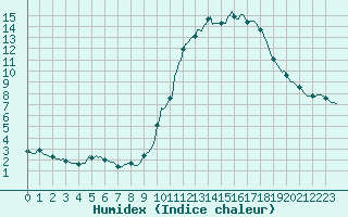 Courbe de l'humidex pour Floriffoux (Be)