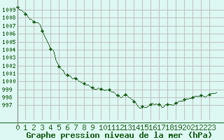 Courbe de la pression atmosphrique pour Senzeilles-Cerfontaine (Be)