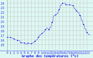 Courbe de tempratures pour Variscourt (02)