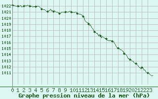 Courbe de la pression atmosphrique pour Dounoux (88)