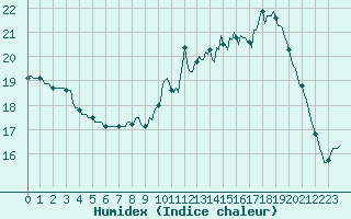 Courbe de l'humidex pour Hestrud (59)