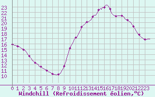 Courbe du refroidissement olien pour Lamballe (22)
