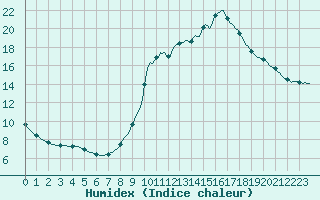 Courbe de l'humidex pour Gujan-Mestras (33)