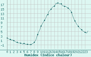 Courbe de l'humidex pour Douzy (08)