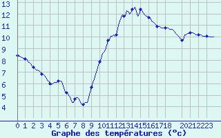 Courbe de tempratures pour Besson - Chassignolles (03)