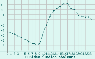 Courbe de l'humidex pour Izegem (Be)