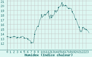 Courbe de l'humidex pour Xonrupt-Longemer (88)