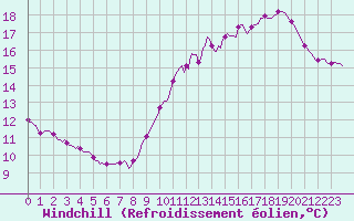 Courbe du refroidissement olien pour Guret (23)