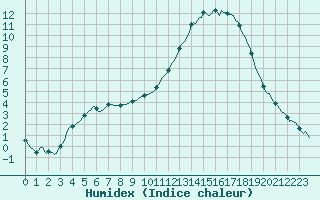 Courbe de l'humidex pour Montredon des Corbires (11)