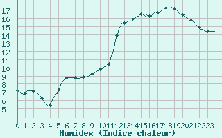 Courbe de l'humidex pour Churchtown Dublin (Ir)