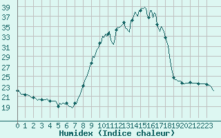 Courbe de l'humidex pour Lignerolles (03)