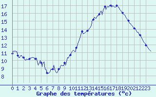 Courbe de tempratures pour Brion (38)