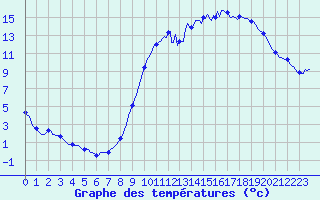 Courbe de tempratures pour Ancey (21)