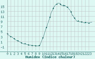 Courbe de l'humidex pour Mirepoix (09)