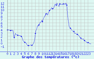 Courbe de tempratures pour Sallanches (74)