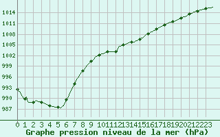 Courbe de la pression atmosphrique pour Woluwe-Saint-Pierre (Be)