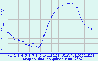 Courbe de tempratures pour Nonaville (16)