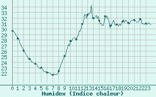 Courbe de l'humidex pour Aytr-Plage (17)