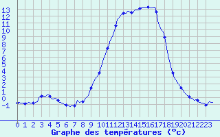 Courbe de tempratures pour Selonnet (04)