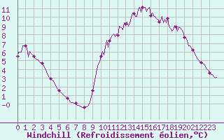 Courbe du refroidissement olien pour Lamballe (22)