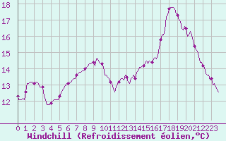 Courbe du refroidissement olien pour Lasne (Be)