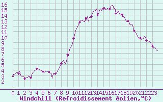 Courbe du refroidissement olien pour Neufchtel-Hardelot (62)